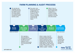 Farm Planning & Audit Process