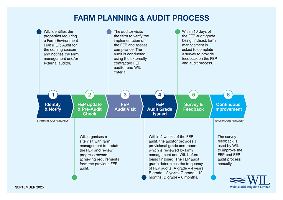 Farm Planning & Audit Process